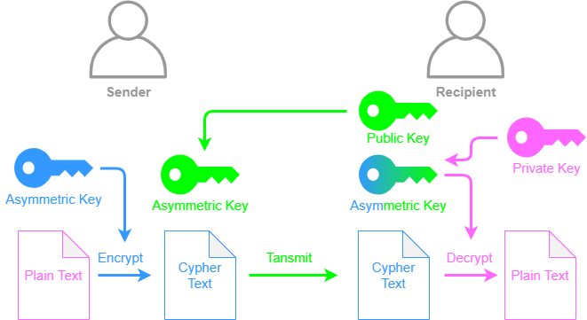 Asymmetric Key Flowchart